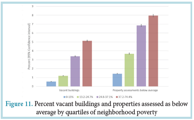 Figure 11, “Percent vacant buildings and properties assessed as below average by quartiles of neighborhood poverty”